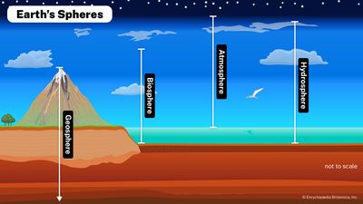 Earth's environmental spheres