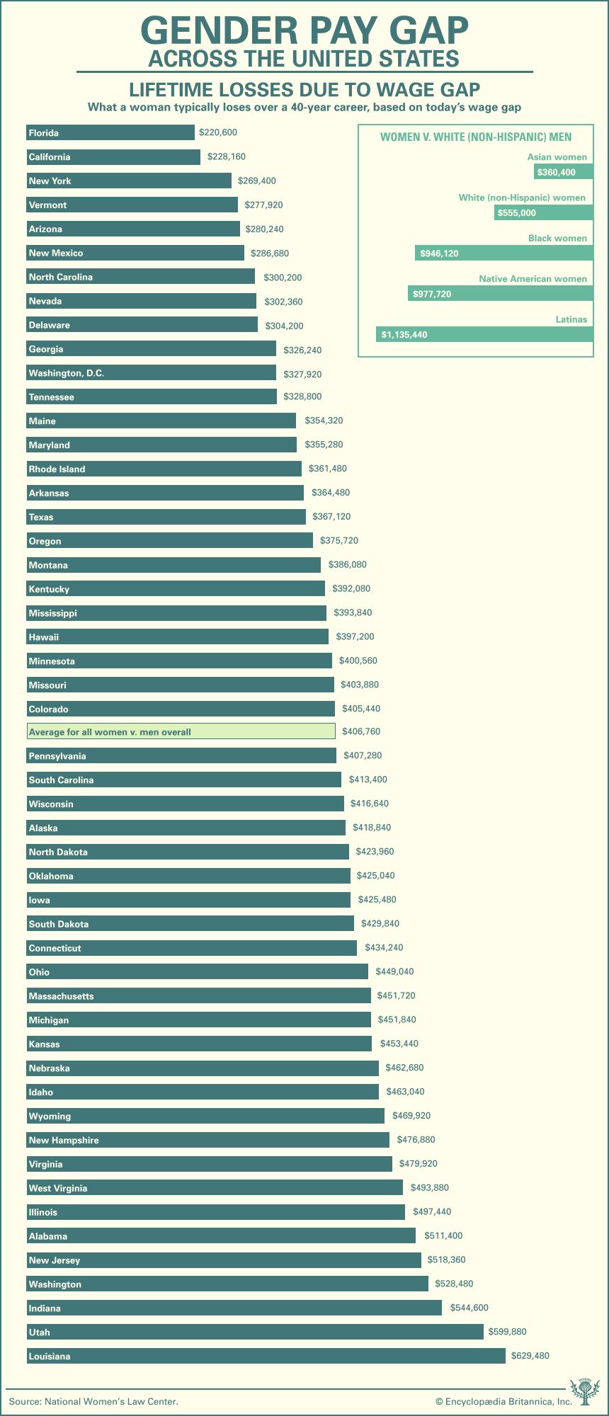 How much pay do women in the United States lose because of the gender pay gap?