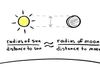 Understand the relative size of the Sun, the Moon, and other solar system objects